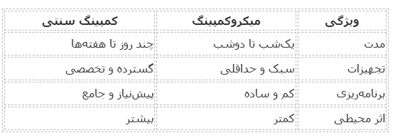 میکرو کمپینگ در ایران